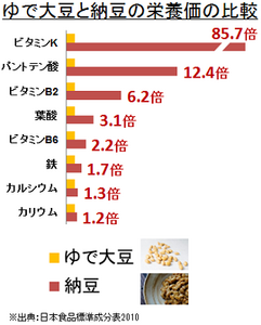 ゆで大豆と納豆の栄養価.png